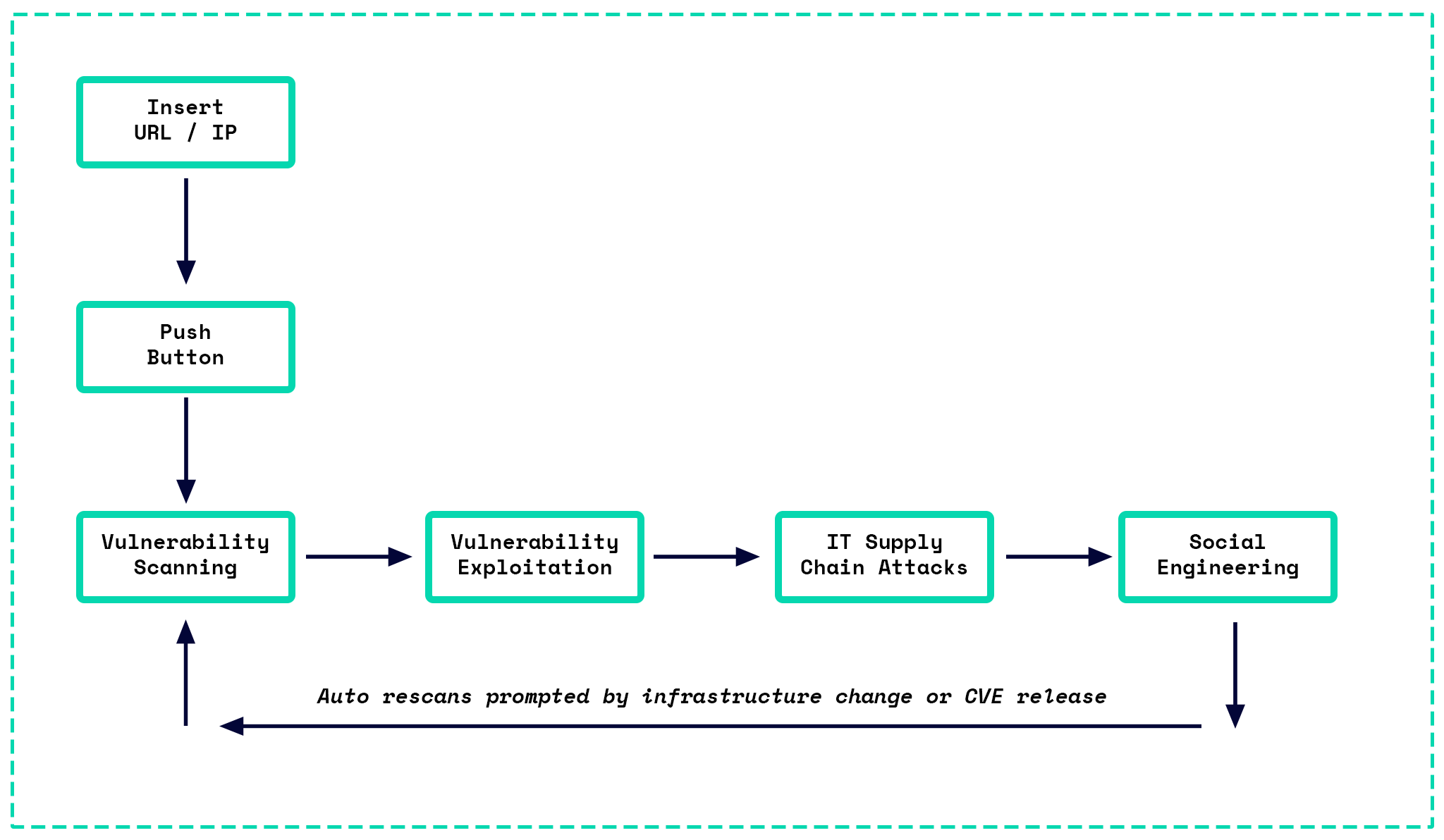 A flow diagram explaning the functions of Atrax.